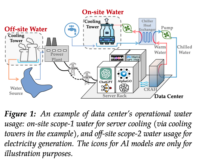 ai water use graphic water in energy and data warehouse