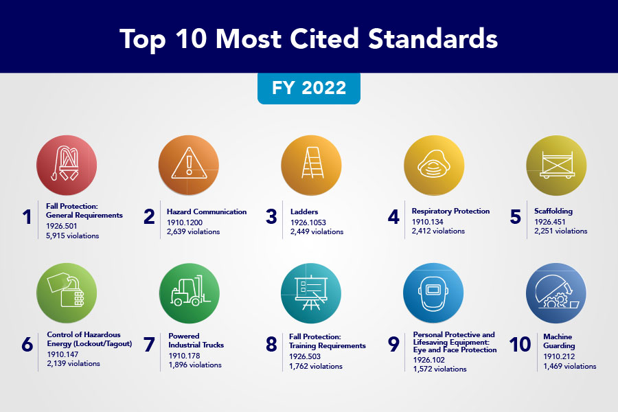 osha top cited standards 2022